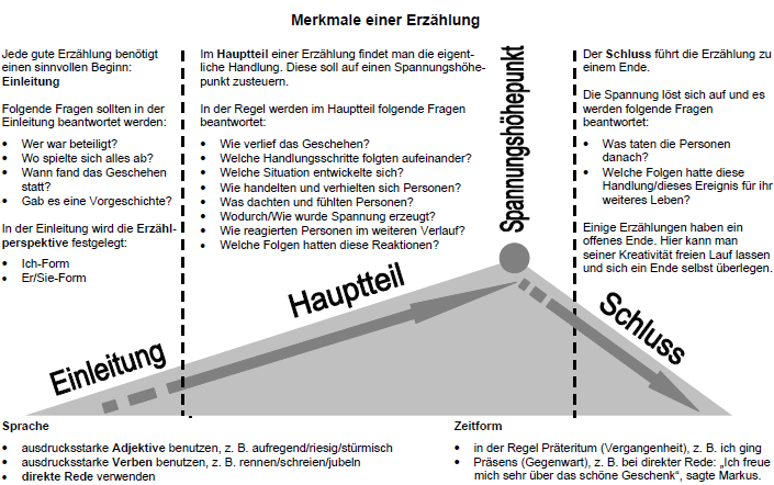 Die Merkmale einer Erzählung. Die Merkmale einer Erzählung.